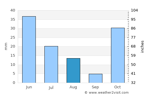Liuli average rain in August