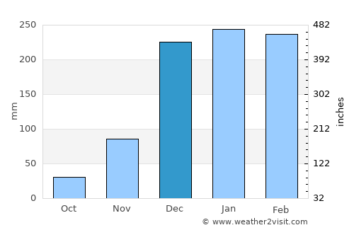 Liuli average rain in December