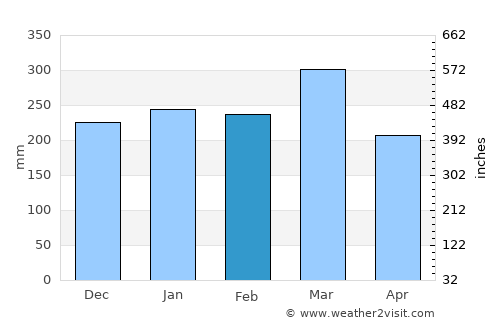 Liuli average rain in February