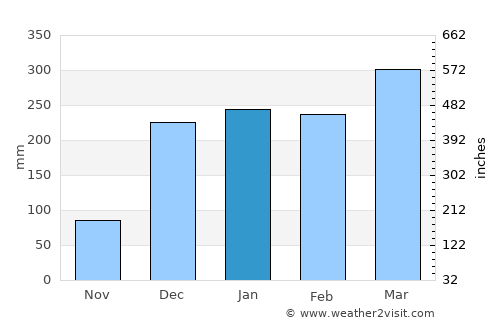 Liuli average rain in January