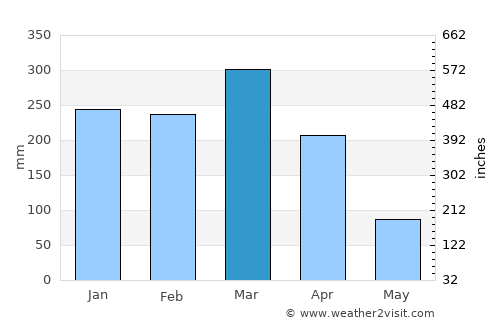 Liuli average rain in March