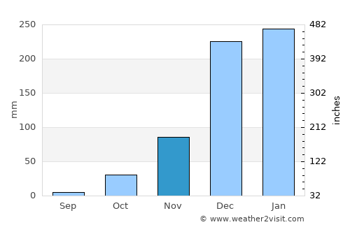 Liuli average rain in November