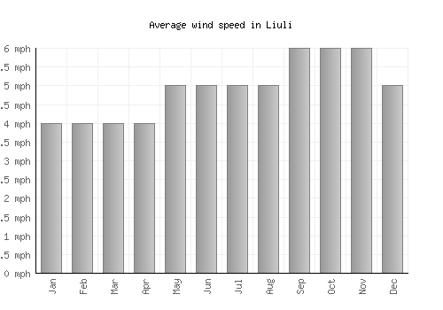 Liuli average winspeed by month (mph)
