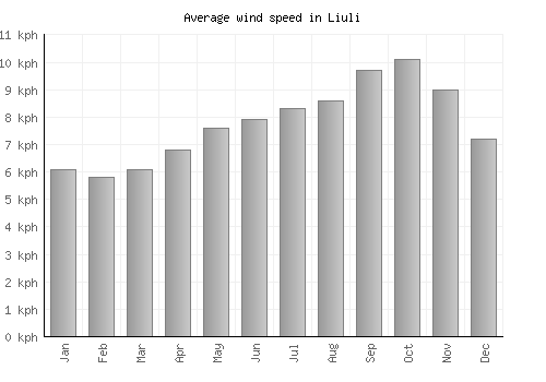 Liuli average winspeed by month (km/h)