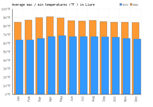 Liure average minimum / maximum temperatures (Fahrenheit)