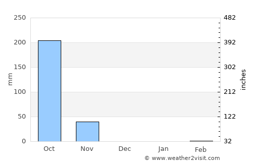 Liure average rain in December