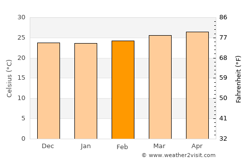 Liure average temperature in February