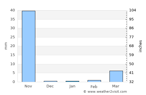 Liure average rain in January
