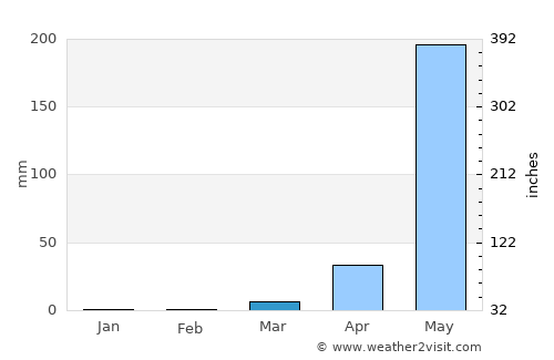 Liure average rain in March