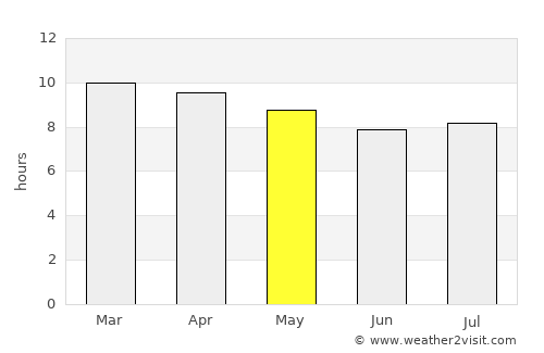 Liure average rain in May
