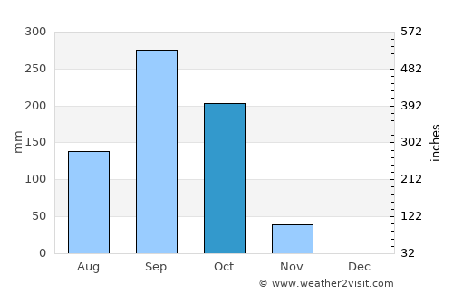 Liure average rain in October