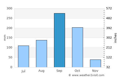 Liure average rain in September