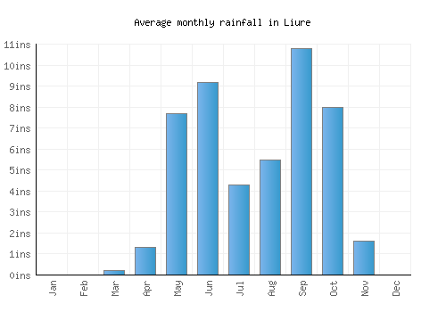 Liure monthly rainfall chart (inches)