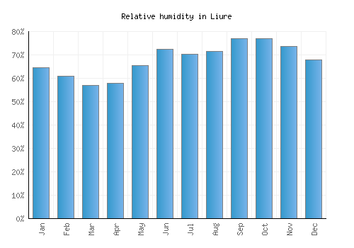 Liure relative humidity averages