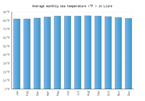 Liure average sea temperature chart (Fahrenheit)