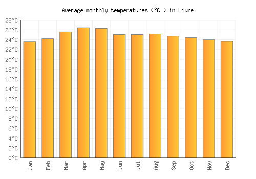 Liure average temperature chart (Celsius)