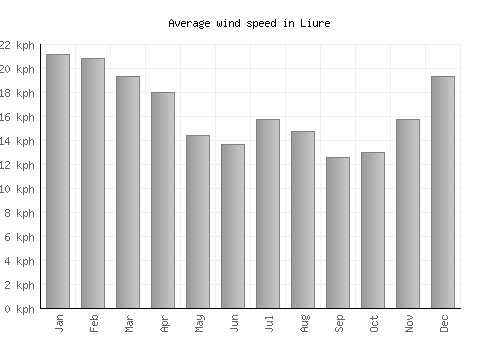 Liure average winspeed by month (km/h)