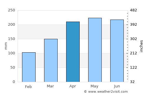 Liuyang average rain in April