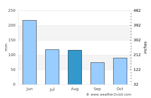 Liuyang average rain in August