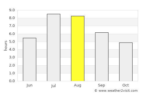 Liuyang average rain in August