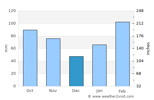Liuyang average rain in December