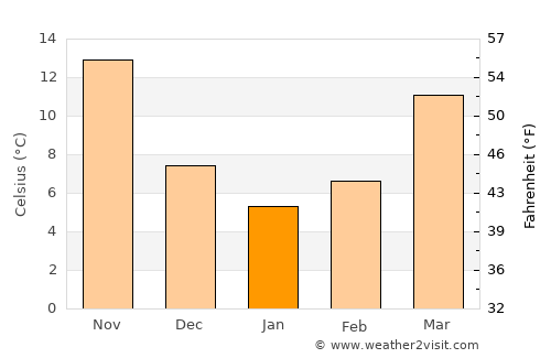 Liuyang average temperature in January