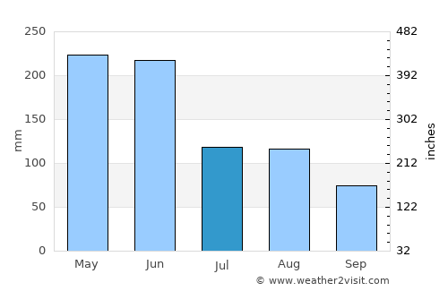 Liuyang average rain in July