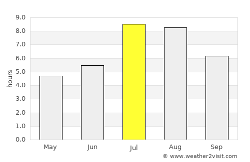Liuyang average rain in July