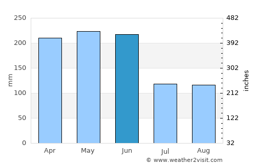 Liuyang average rain in June