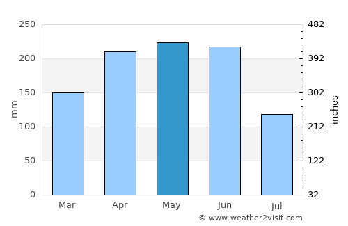 Liuyang average rain in May