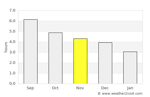 Liuyang average rain in November