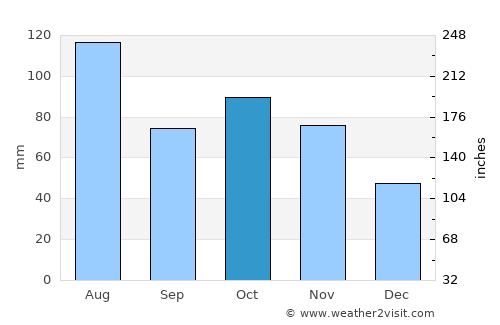 Liuyang average rain in October