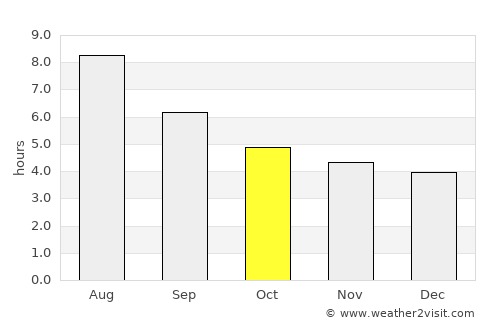 Liuyang average rain in October