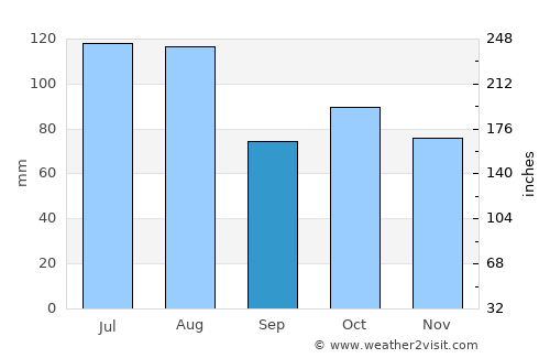 Liuyang average rain in September