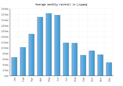 Liuyang monthly rainfall chart (mm)