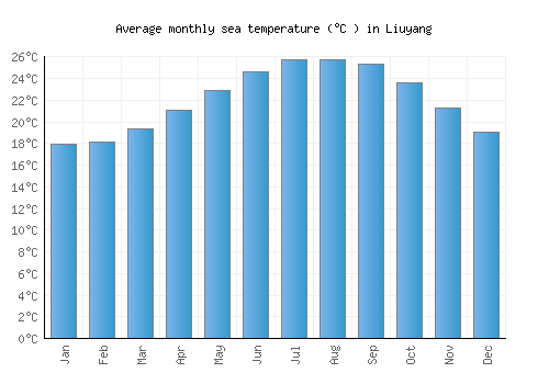 Liuyang average sea temperature chart (Celsius)