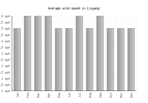 Liuyang average winspeed by month (mph)