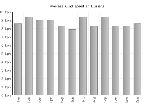 Liuyang average winspeed by month (km/h)