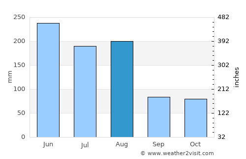 Liuzhou average rain in August