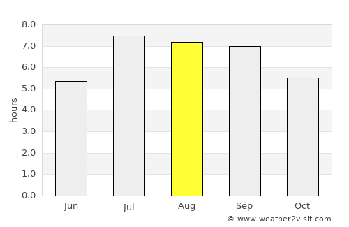 Liuzhou average rain in August