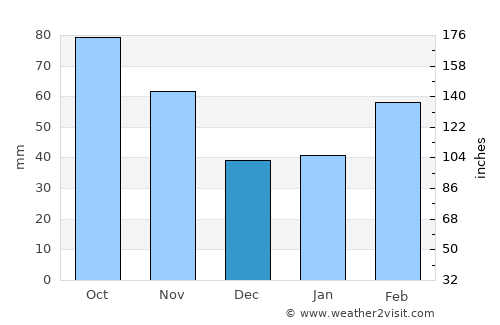 Liuzhou average rain in December
