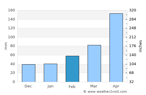 Liuzhou average rain in February