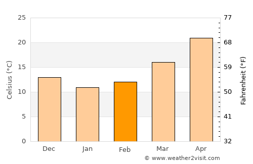 Liuzhou average temperature in February