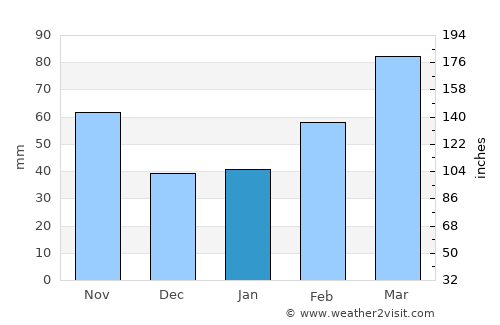 Liuzhou average rain in January