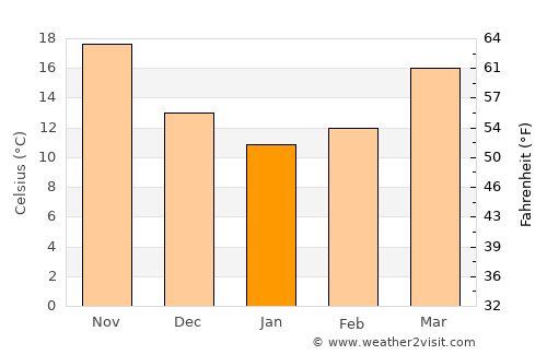 Liuzhou average temperature in January