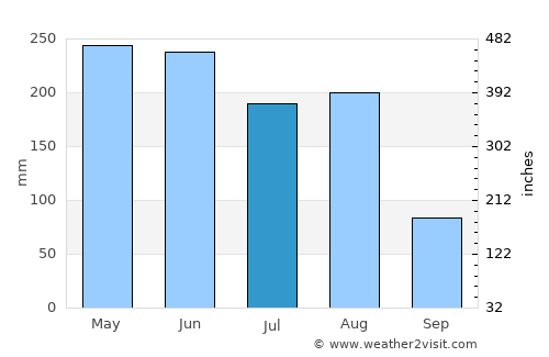 Liuzhou average rain in July