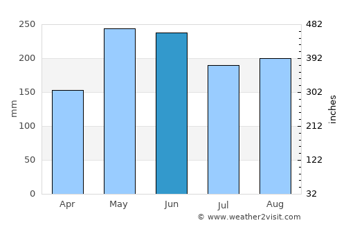 Liuzhou average rain in June