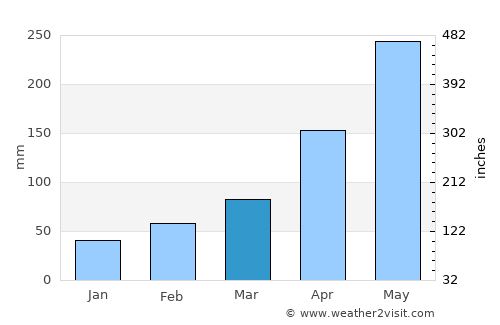 Liuzhou average rain in March