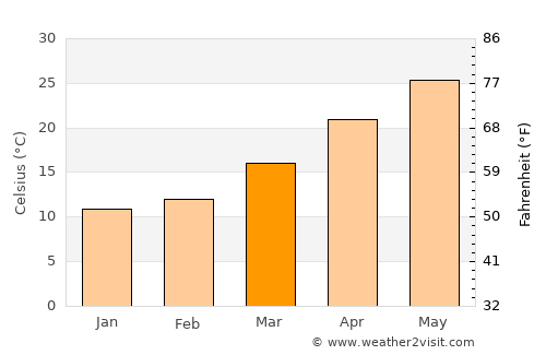 Liuzhou average temperature in March