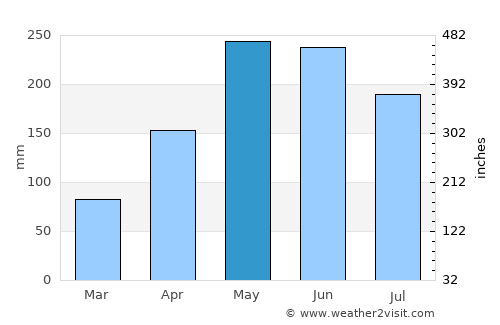 Liuzhou average rain in May